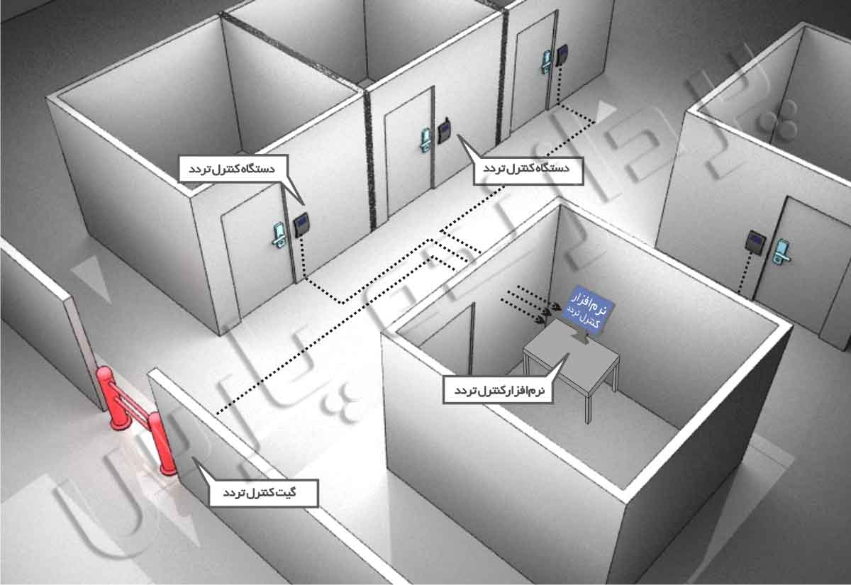 نرم افزار تحت وب جامع کنترل تردد و کنترل دسترسی